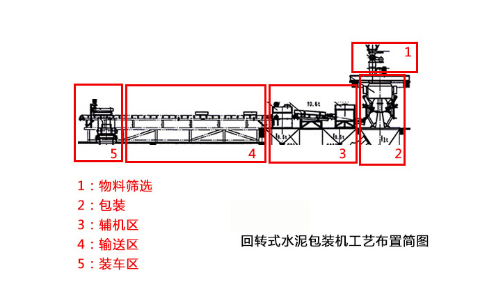 水泥包装机工艺布置图简图